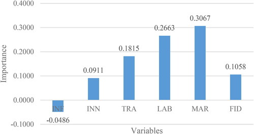 Figure 2. Contribution of explanatory variables on FDI.Source: Authors’ work.