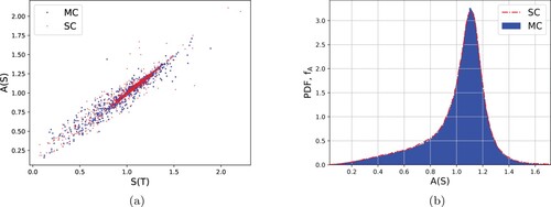 Figure 8. Left: joint distribution of (S(T),A(S)), for the Heston set of parameters in Set III (see Table 6). Right: marginal distribution of A(S), for the same set of Heston parameters.