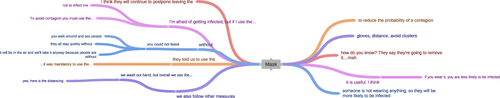 Figure 3 Co-occurrences about beliefs associated with mask.