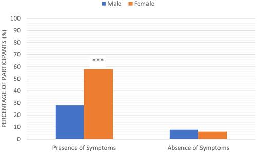 Figure 5 The correlation between presence and absence of COVID-19 vaccine side effects and the participant’s sex. Results were offered as frequency (percent (%)). Correlation between variables was evaluated using the Chi-square test. ***Significant difference at p ≤ 0.001.