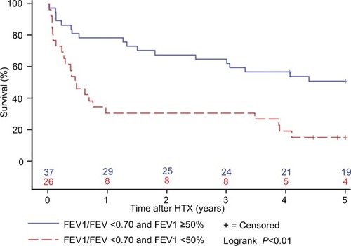 Figure 2 Survival after HTX by FEV1 in patients with an FEV1/FVC <0.70 (Kaplan–Meier estimator).