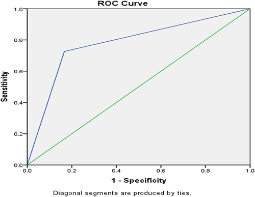 Figure 2 ROC curve for FEV1/FEV6 <0.70 against post-BD FEV1/FVC <0.7.