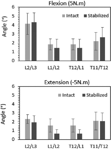 Figure 2. Evolution of angle mobility before fracture and after stabilisation by Kyphoplasty + cement (KS).