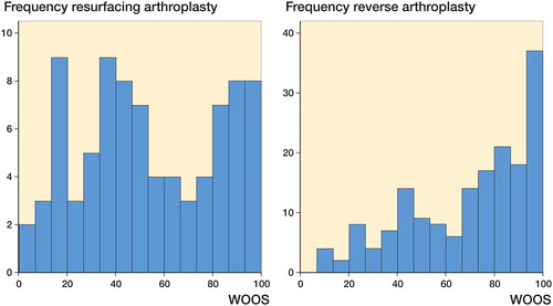 WOOS distribution after resurfacing arthroplasties (left panel) and reverse arthroplasties (right panel).