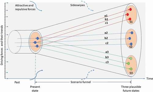 Figure 1. The interaction of drivers, attractors and sideswipes in the development of the scenario funnel (Adapted from: Raskin et al. Citation1996; Kosow and Gaßner Citation2008).