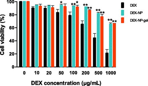 Figure 3. Cell viability of DEX, DEX-NPs, and DEX-NP-gels in SK-MEL-31 cell. Data are expressed as the mean ± S.D. (n = 3). DEX-NP-gel and DEX-NP were statistically compared to DEX solution group by ANOVA and Tukey’s post hoc test with the statistical evidence *p<.05 and **p<.01.