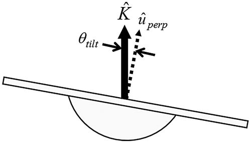 Figure 3. Schematic representation of wobble board tilt angle (θtil).
