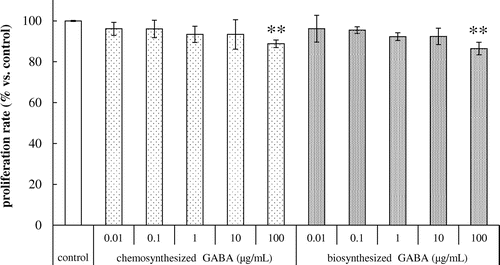 Fig. 1. Effects of GABA on the cell proliferation in HDFs. Cells were cultured for 24 h with various concentrations of chemosynthesized and biosynthesized GABA. Cell viability was determined by using Cell Counting Kit-8. Each datum represents the mean ± SD of three independent experiments. Results are compared to control, and significant difference is indicated by an asterisk (**p < 0.01).