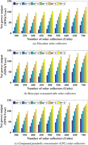 Figure 7. Net power output (MWh/Year) of the system, when the number of solar collectors varies from 300 to 700 units connected in parallel, and the heat source temperature increases from 60 to 70°C (Location: Bangkok).