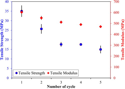 Figure 3. Tensile strength and modulus of in-house waste PP composites at different reprocessing cycles.
