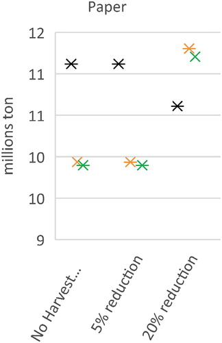 Figure 7. Paper production (million tons) in scenarios of in-creased HP bioenergy and reduced harvest.