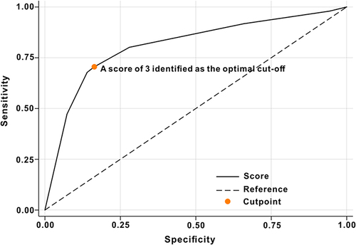 Figure 2 The validation of the risk scoring system was assessed through the estimation of the ROC curve. The evaluation employing tenfold crossover validation yielded an AUC of 0.8077. The area under the ROC curve was determined to be 0.8113, with a 95% confidence interval ranging from 0.7696 to 0.8531. A threshold of 3 was identified as the optimal cutoff.