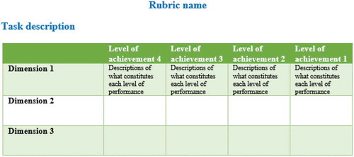 Figure 3. Model of instructional assessment rubric