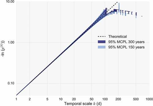 Figure 7. Minus natural logarithm of non-exceedence probability vs scale (NEPvS) index on double logarithmic axes for white-noise time series and two sample lengths: 150 × 365 and 300 × 365.