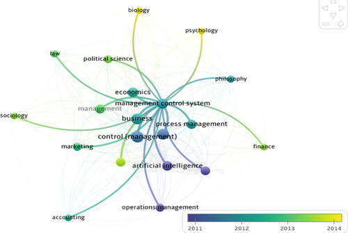 Figure 3. Frequency of appearance of keywords over time.Source: The authors summarize the research results.