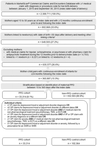 Figure 1. Patient selection. Abbreviations. ECT, Electroconvulsive therapy; IP, Inpatient; OP, Outpatient; PPD, Postpartum depression; SNRIs, Serotonin and norepinephrine reuptake inhibitors; SSRIs, Selective serotonin reuptake inhibitors; TMS, Transcranial magnetic stimulation. aNewborns must have been linked to one mother, listed as child in relation to mother, and have had date of birth after index date and date of birth ≤1 day apart where ≥2 newborns. Additionally, mother and family member should not have had the same delivery date.