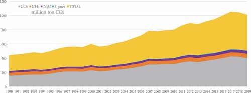 Figure 2. Greenhouse gas (GHG) emissions (million ton CO2 equivalent) in Turkey.