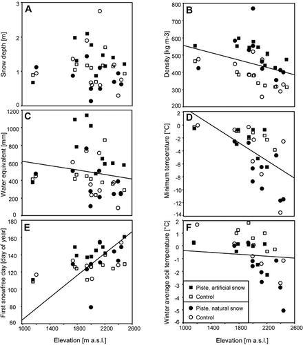 FIGURE 4. Relation between elevation, snow, and ground temperature characteristics in the winter 1999/2000: snow depth (A), snow density (B), water equivalent (C), minimum temperature (D), first snow-free day (E), winter average ground temperature (calculated for snow-covered period for each pair of loggers. Thus positive values are possible e.g. when a logger on an artificial snow piste is covered with snow for a long time while the off-piste control logger is already free of snow and receives solar radiation) (F). Elevation has a highly significant influence on snow density, minimum temperature, first snow-free day, winter average ground temperature and a marginally significant influence on water equivalent (see regression lines)