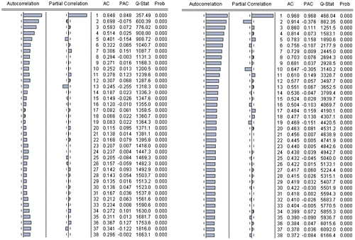 Figure A1. Correlograms of ULCC-VLCC and Capesize.