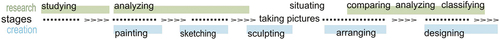 Figure 4. Stages of the process—a diagram presenting the author’s working method, A. Kurkowska.