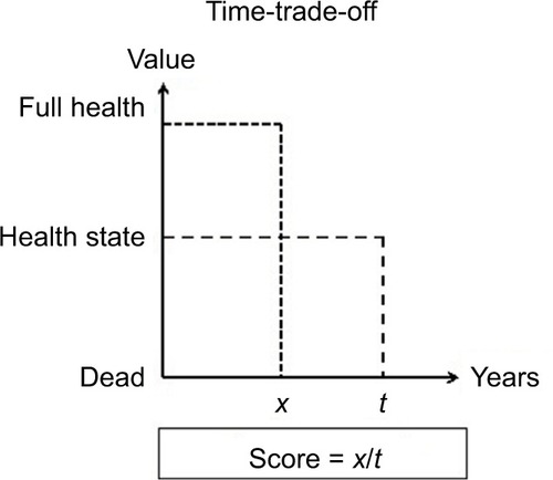Figure 1 The time-trade-off model calculates the utility score.