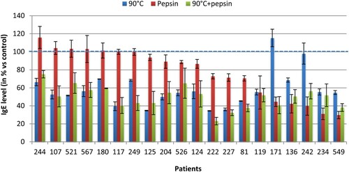 Figure 5. Effect of heating and enzymatic digestion on the recognition of CPP by human IgE.