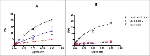 Figure 3. Binding activity of mAb candidates to the full length MSRV-Env-T (A) and to the surface unit MSRV-Env-SU (B). MSRV-Env-SU is a 33-kD and 293 amino acid fraction of the full-length MSRV-Env protein; serial dilutions of the MSRV-Env preparations were bound to the ApoH pre-coated microtiter wells which were then incubated with a constant amount of mAb. Results are presented as the ratio of P/N (P = signal of antibody with MSRV-Env and N = signal of antibody without MSRV-Env) showing mean values of 3 independents experiments.