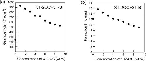 Figure 7. Gain coefficients and refractive index grating formation times of LC blends containing a photoconductive mixture (3 T-2OC and 3 T-B). (a) Dependence of the magnitude of the gain coefficient on the concentration of the chiral unit (3 T-2OC). (b) Dependence of the refractive index grating formation time on the concentration of the chiral unit. The concentration of the photoconductive chromophore (terthiophene) was kept constant (10 wt.%). An electric field of 2 V/µm was applied to the sample. The measurement was conducted at room temperature.