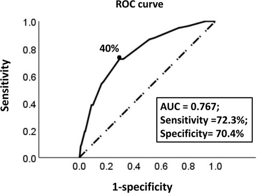 Figure 2 The ROC curve of Ki67 for predicting LNM. The area under the curve at “black dot” is the largest, which suggests the optimal threshold of positive percentage of Ki67 is 40% (AUC = 0.767; sensitivity = 72.3%; specificity = 70.4%).