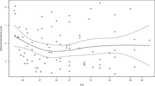 Figure 1 Test of PH assumption for the covariate time versus educational level.