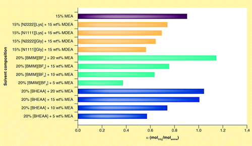 Figure 7.  Comparison of the solubility of CO2 in different mixtures of ionic liquids and amines.[BMIM][BF4]: 1-butyl-3-methylimidazolium tetraflluoroborate; BHEAA: Bis(2-hydroxyethyl)ammonium acetate; MDEA: Methyldiethanolamine; MEA: Monoethanolamine.Data taken from Citation[65–67].