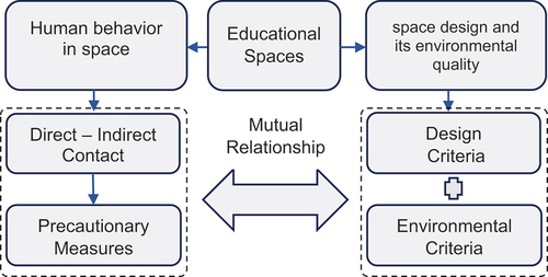 Figure 1. The mutual relationship between design and environmental criteria and human behavior in educational space. Source: author.