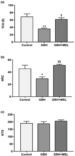 Figure 2. Effects of GBH (75 mg/kg) and MEL (4 mg/kg) administration on anxiety associated behaviors adolescent male rats. (a) Total amount time spent in the center (TCA); (b) number of returns into center area of the arena in the open-field behavior apparatus (NRC); and (c) number of total squares (NTS) in the open field test. The data are presented as mean ± S.E.M of 6 animals/group. *p <0.05, **p <0.01 compared with the control group; and $p <0.05, $$p <0.01 compared with the GBH group.