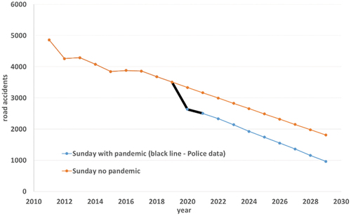 Figure 23. Comparison of number of road accidents in Sunday with and without pandemic (presence of pandemic—M9, absence of pandemic—M7).