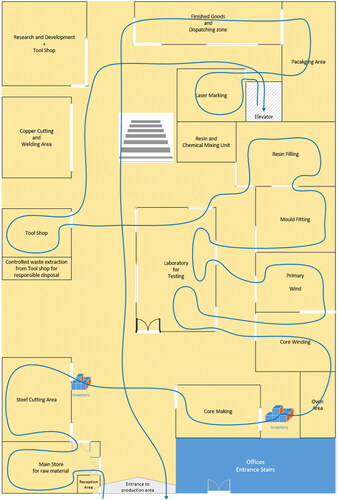 Figure A2. The proposed restructuring of the shop floor and product flow in company A.