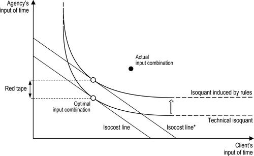 Figure 4. Red tape in the two-input production model.