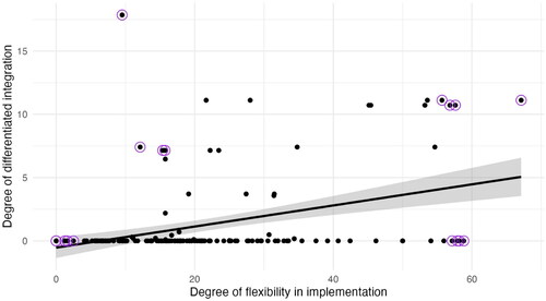 Figure 1. Scatterplot of the DI and FI indexes with the regression line and the cases included in the qualitative analysis highlighted. Shaded area indicates the 95% confidence interval.