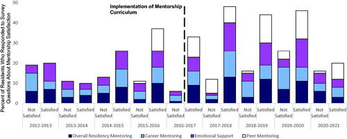 Figure 2. Resident-reported satisfaction with mentorship between 2012 and 2021.