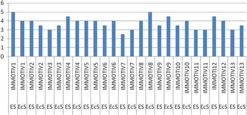 Figure 4 The educational background and the significance of motivations. *ES, environmental studies; EcS, environmental economic studies. **The scores are calculated as average of respondents scores (five-point Likert scale).