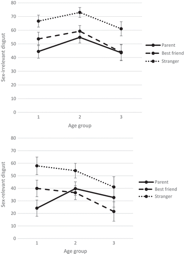 Figure 1. Three-way interaction of Disgust type × Familiarity × Age group. Upper graphic represents means of sex-irrelevant disgust with 95% confidence intervals. Lower graphic represents means of sex-relevant disgust with 95% confidence intervals.