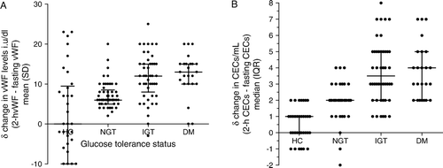 Figure 2.  A: Acute increases (Δ) in von Willebrand factor following an oral glucose tolerance test according to different glucose tolerance status. B: Acute increases (Δ) in circulating endothelial cells following an oral glucose tolerance test according to different glucose tolerance status.