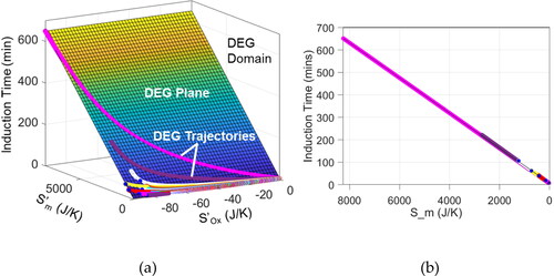 Figure 10. (a) DEG domain enclosing all 15 DEG trajectories traced by all four greases (A–D) at all temperatures tested, and the DEG plane obtained from grease B at 180°C. The different paths traced visualize the varying values of BOx recorded in Table 5. (b) End view of the DEG domain, showing that all greases approximately lie on the same DEG plane, visualizing the near-constant universal value of about Bm≈ 0.08 min K/J for all greases at all temperatures; see Table 5. R2 = 1 for all 15 test cases.