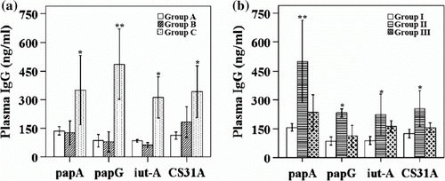 Figure 1.  Antigen-specific plasma levels of IgG by indirect enzyme-linked immunosorbent assay in vaccinated and non-vaccinated groups. 1a: plasma IgG concentration measured after APEC immunization with or without LTB adjuvant. 1b: plasma IgG levels (ng/ml) at 3 weeks post immunization with APEC vaccine along with LTB at two different doses, expressed as mean±SD. Antibody levels were considered significant if P≤0.05 or P≤0.01. *P<0.05, **P<0.01. Group A, non-vaccinated controls; group B, immunized orally with vaccine candidates only; and group C, immunized orally with vaccine candidates and the LTB strain; group I, non-vaccinated controls; group II, immunized with 1×107 CFU LTB along with all four Salmonella-delivered APEC vaccine candidates; and group III, immunized with 1×108 CFU LTB along with the Salmonella-delivered APEC vaccine candidates.
