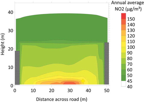 Figure 7. Annual average vertical cross-sectional NO2 concentration contour plot (µg/m3) for Marylebone Road (2012) modeled using the advanced canyon model; diamond symbol overlaid on the modeled concentrations at coordinates (37.0 m, 2.5 m) represents the location and magnitude of the Marylebone Road measurement. Please refer to the online version for color figures