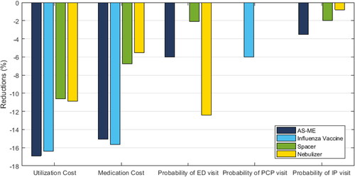 Figure 3. Summary results for intervention effects (New York).Notes: Calculations performed with using Supplementary Tables S1 and S2. Utilizations are transformed to % changes by DiD estimator × 100 and costs are transformed with using eDiD estimator - 1 × 100. Abbreviations: AS-ME – Asthma self-management education, ED – Emergency department, IP – Inpatient (hospitalization), PCP – Primary care physician.