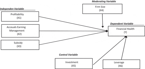 Figure 1. Framework of SOEs financial health variable