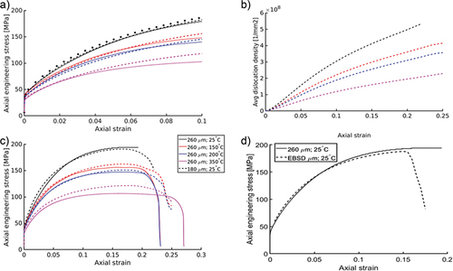 Figure 3. Models’ stress–strain response (dashed lines) compared to experimental test curves (solid lines). 180 µm curve is shown only in a). Curves produced without damage are shown in a), and curves with damage are in c), and average dislocation density evolution during the loading (in model) is presented in b). EBSD-based model stress–strain response is presented in d).