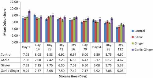 Figure 1. Effect of different preservatives on the odor of unpackaged smoked catfish stored at ambient temperatures