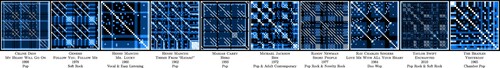 Figure A11. A representation of the cluster numbered 471, having a low VF score in Figures A8–A9. As one can see, all songs have a similar genre (somewhere between ‘pop’ and ‘rock’), however the artist similarity only arises from two of the songs being from HENREY MANCINI. This means that to find finer similarities between songs of the same artist, we need to lower the minimal size of a cluster to less than 10, as it was done in Figure A8; in particular, this is how we managed to find the similarity between songs of LINKIN PARK from Figure 14 (note that there are less than 10 songs in the top two clusters).