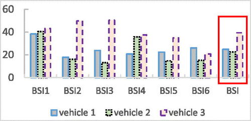 Figure 22. Comparative analysis of body structure deformation BSI.